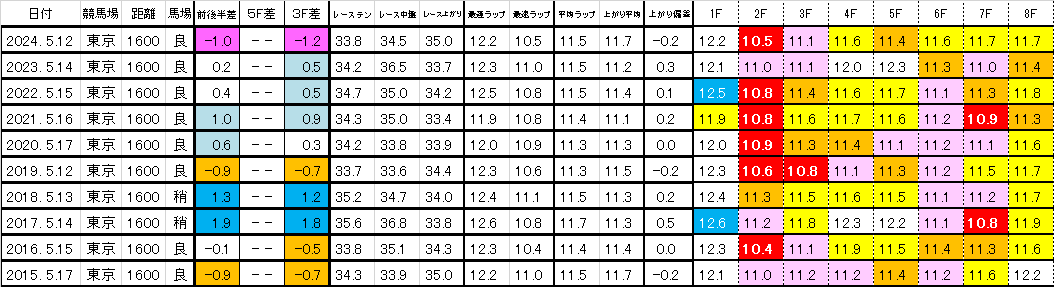 2025　ヴィクトリアマイル　過去ラップ一覧　簡易版